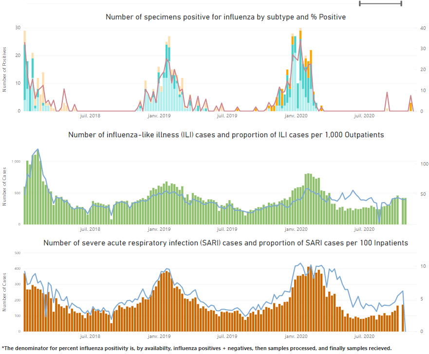 Influenza: combined surveillance graphs by country
