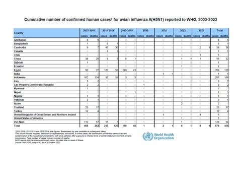 Cumulative number of confirmed human cases for avian influenza A(H5N1) reported to WHO, 2003-2023, 3 October 2023