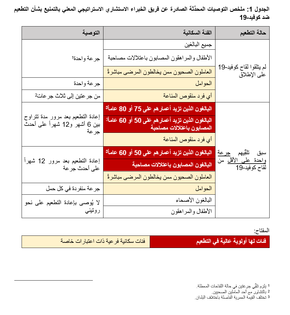 Summary SAGE recommendations for COVID-19 vaccine