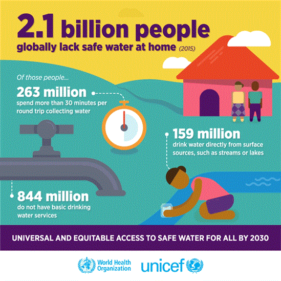 Access to safe water for all by 2030
