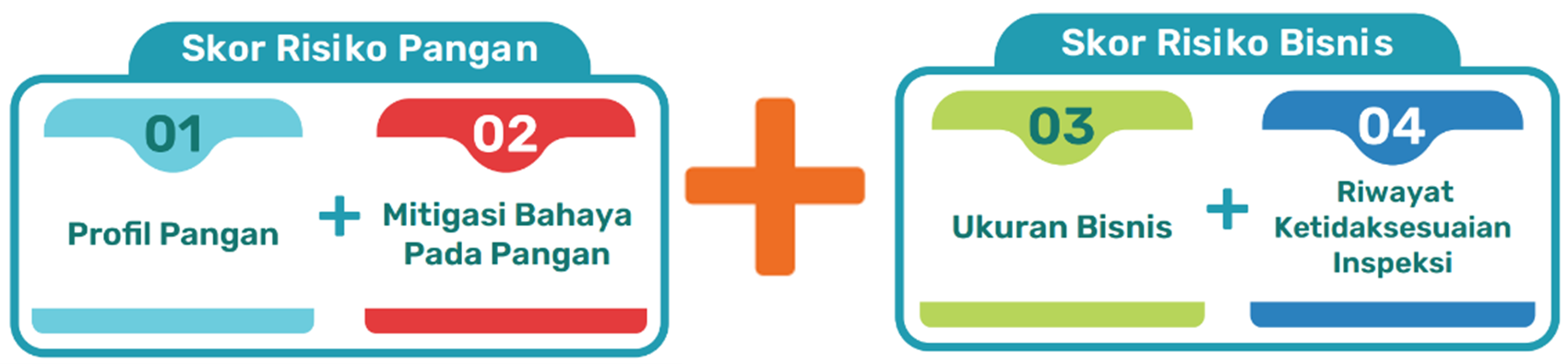 A graph showing an equation in sanitarians' risk calculator. Total risk is the sum of food profile, food danger mitigation, business size, and history of inspection discrepancy.