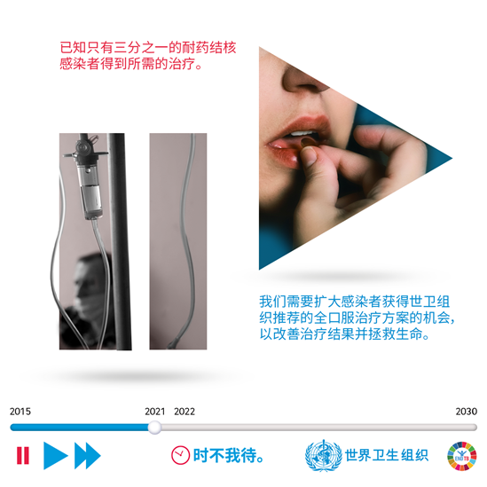 已知只有三分之一的耐药结核感染者得到所需的治疗